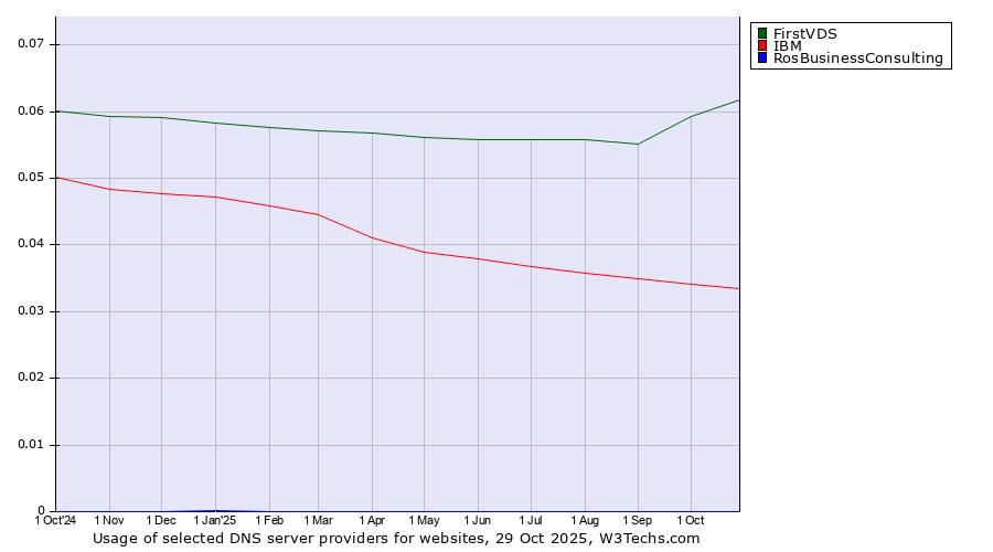 Historical trends in the usage of FirstVDS vs. IBM vs. RosBusinessConsulting