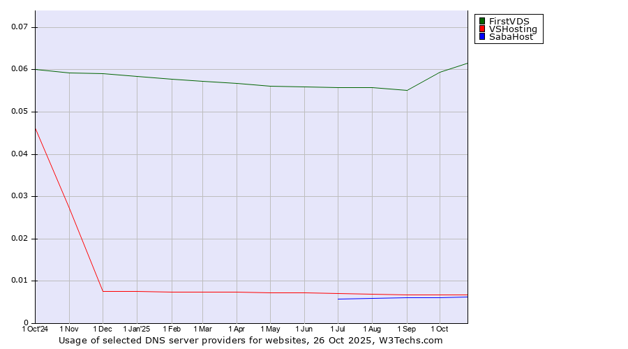 Historical trends in the usage of FirstVDS vs. VSHosting vs. SabaHost