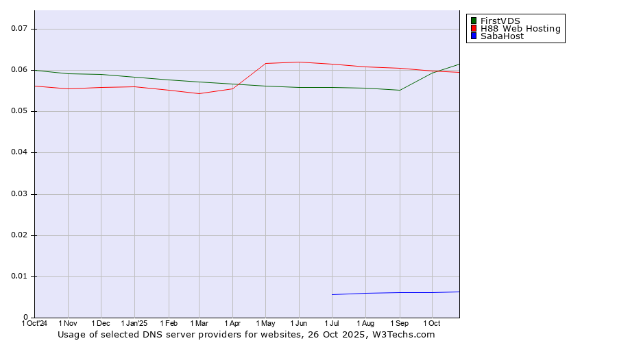 Historical trends in the usage of FirstVDS vs. H88 Web Hosting vs. SabaHost