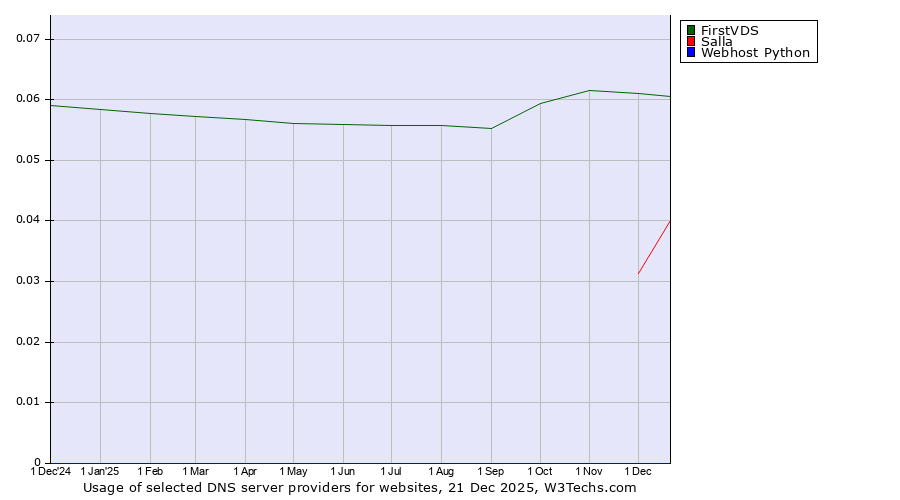 Historical trends in the usage of FirstVDS vs. Salla vs. Webhost Python
