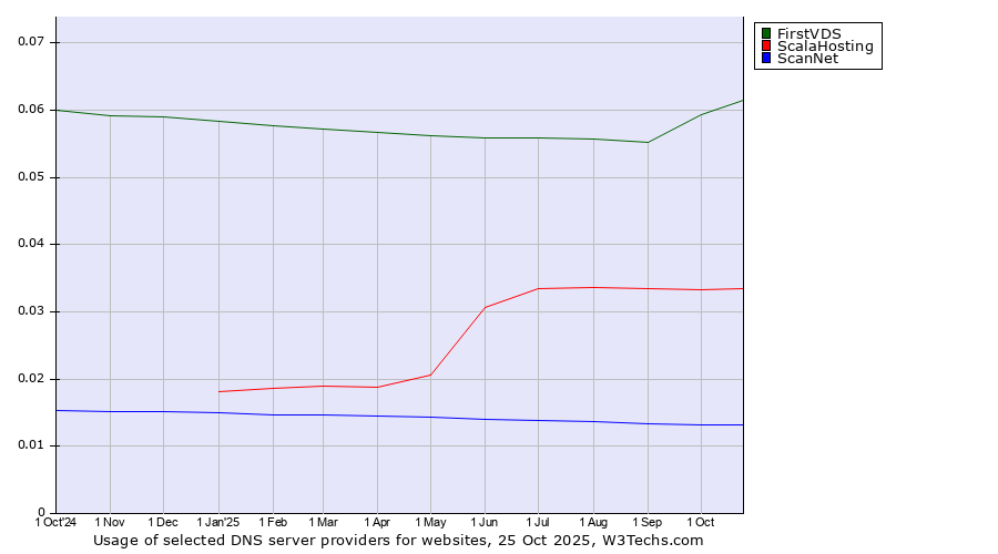 Historical trends in the usage of FirstVDS vs. ScalaHosting vs. ScanNet