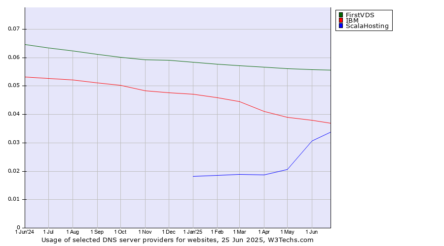 Historical trends in the usage of FirstVDS vs. IBM vs. ScalaHosting