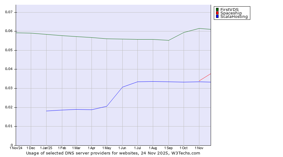 Historical trends in the usage of FirstVDS vs. Spaceship vs. ScalaHosting