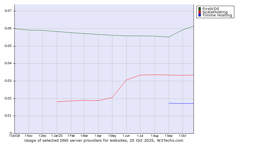 Historical trends in the usage of FirstVDS vs. ScalaHosting vs. Timme Hosting