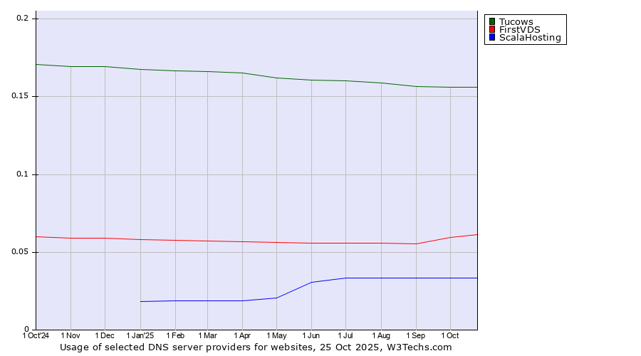 Historical trends in the usage of Tucows vs. FirstVDS vs. ScalaHosting