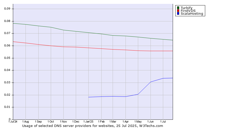 Historical trends in the usage of Turbify vs. FirstVDS vs. ScalaHosting
