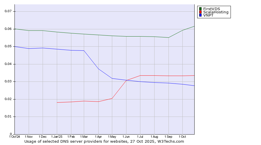 Historical trends in the usage of FirstVDS vs. ScalaHosting vs. VNPT