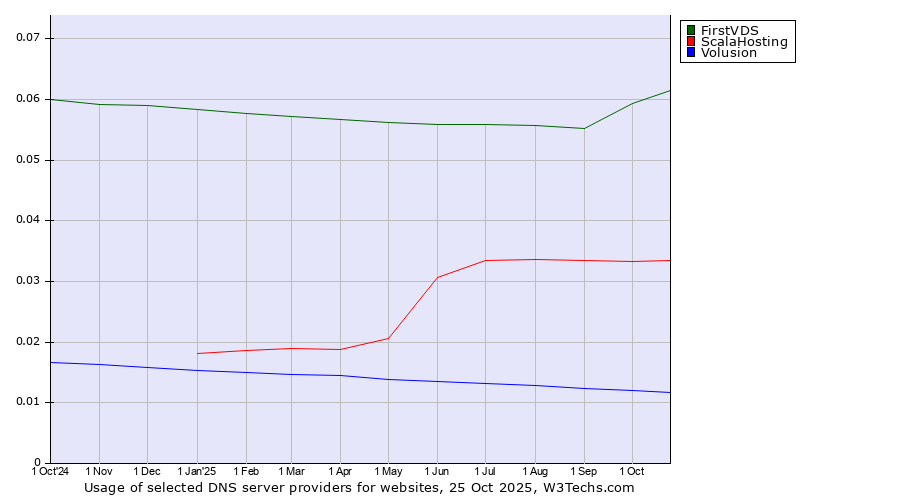 Historical trends in the usage of FirstVDS vs. ScalaHosting vs. Volusion