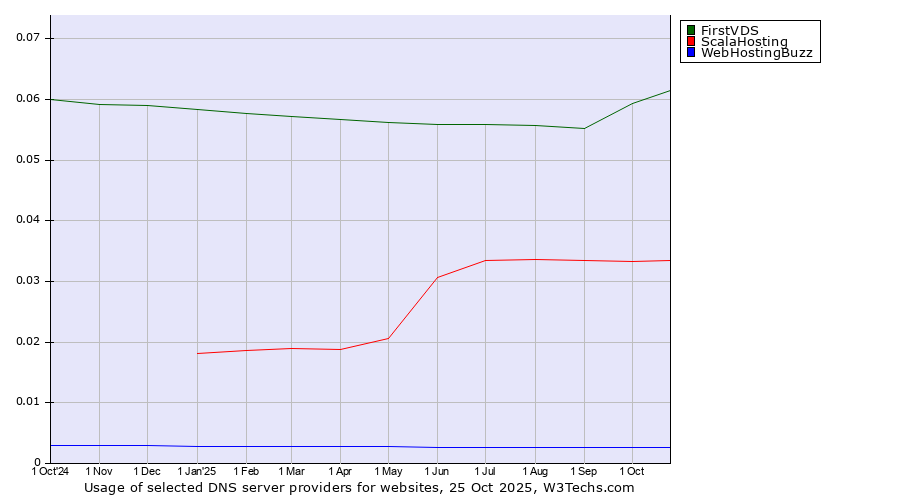 Historical trends in the usage of FirstVDS vs. ScalaHosting vs. WebHostingBuzz