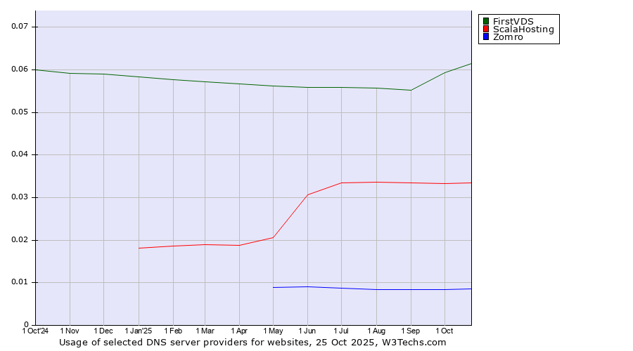 Historical trends in the usage of FirstVDS vs. ScalaHosting vs. Zomro