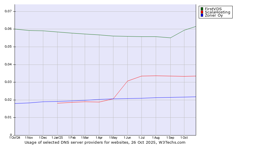 Historical trends in the usage of FirstVDS vs. ScalaHosting vs. Zoner Oy