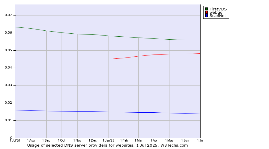 Historical trends in the usage of FirstVDS vs. webgo vs. ScanNet