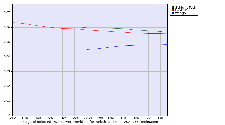 Historical trends in the usage of SchlundTech vs. FirstVDS vs. webgo