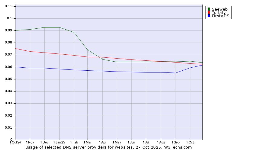 Historical trends in the usage of Seeweb vs. Turbify vs. FirstVDS