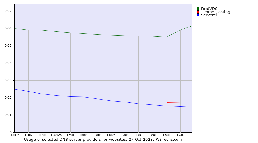 Historical trends in the usage of FirstVDS vs. Timme Hosting vs. Serverel