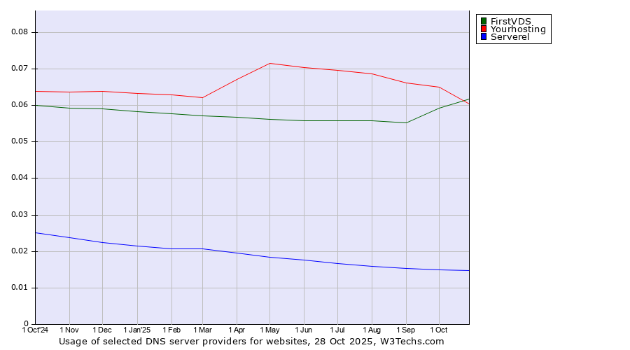 Historical trends in the usage of FirstVDS vs. Yourhosting vs. Serverel