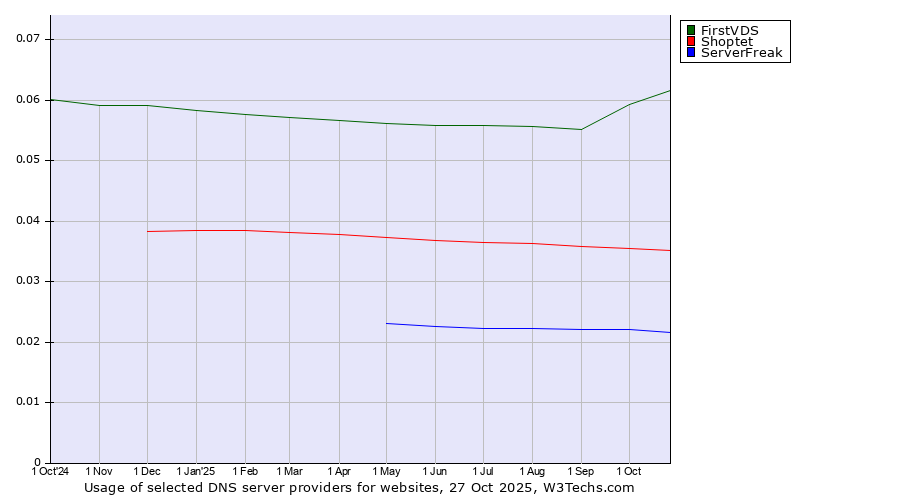 Historical trends in the usage of FirstVDS vs. Shoptet vs. ServerFreak