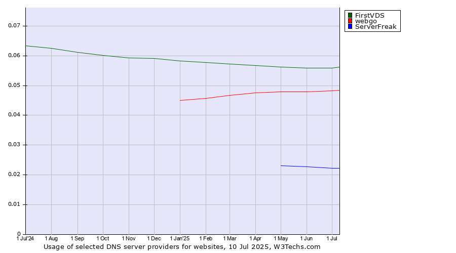Historical trends in the usage of FirstVDS vs. webgo vs. ServerFreak