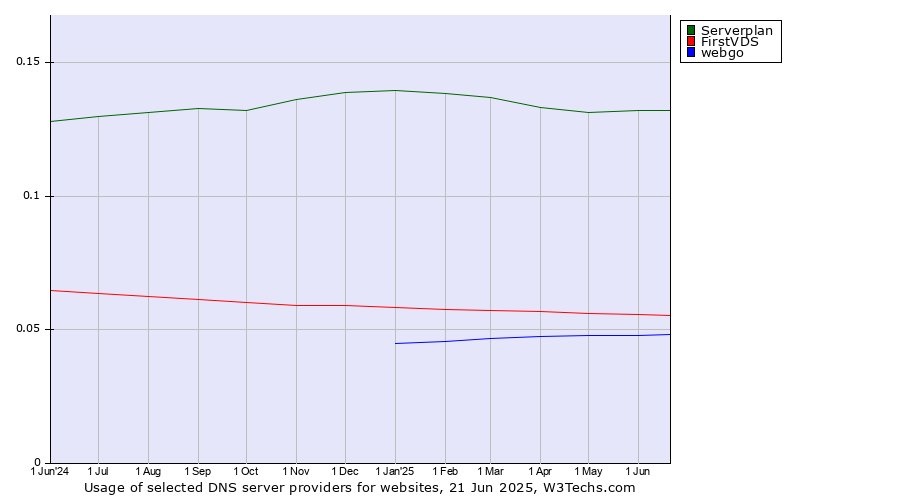 Historical trends in the usage of Serverplan vs. FirstVDS vs. webgo