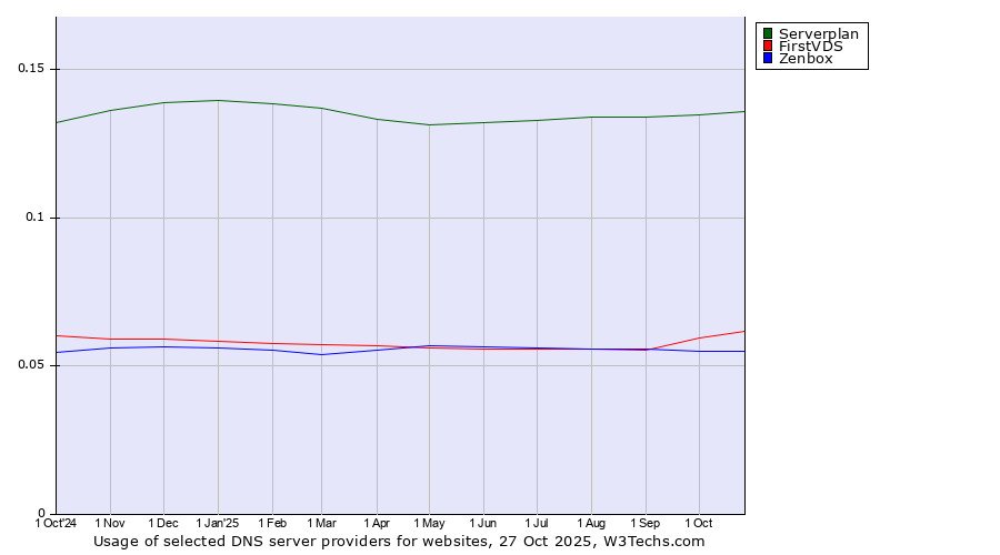 Historical trends in the usage of Serverplan vs. FirstVDS vs. Zenbox