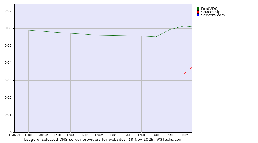Historical trends in the usage of FirstVDS vs. Spaceship vs. Servers.com
