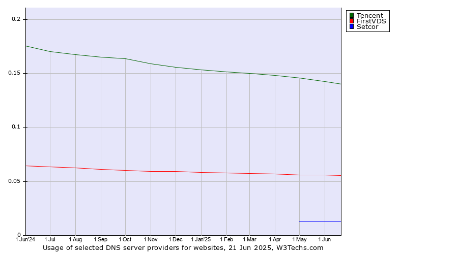 Historical trends in the usage of Tencent vs. FirstVDS vs. Setcor