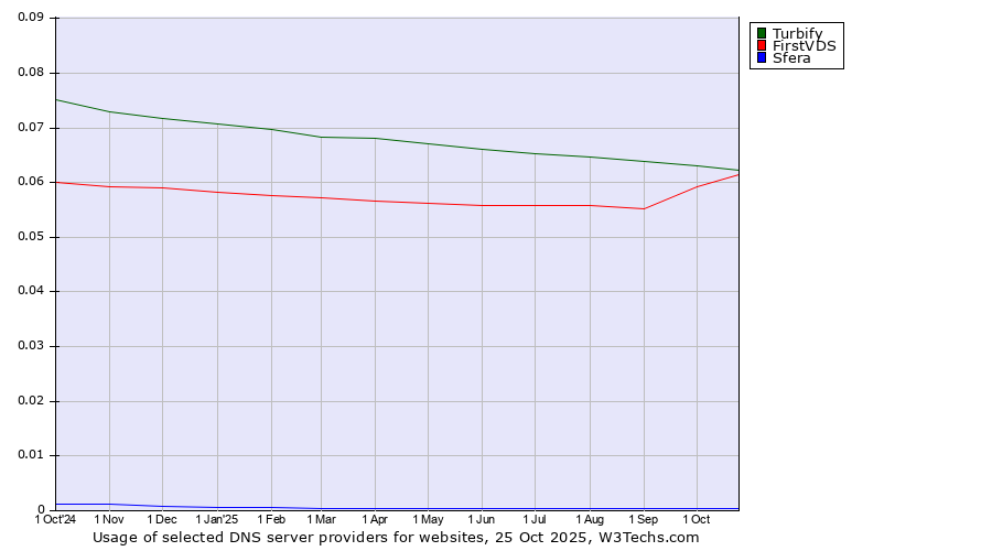 Historical trends in the usage of Turbify vs. FirstVDS vs. Sfera