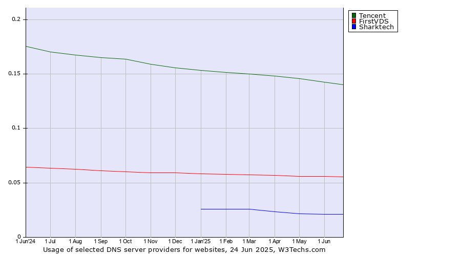 Historical trends in the usage of Tencent vs. FirstVDS vs. Sharktech