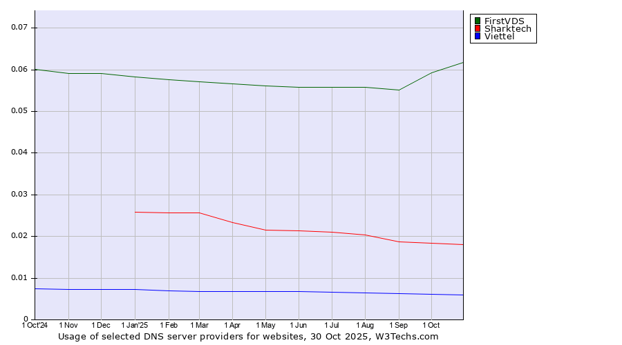 Historical trends in the usage of FirstVDS vs. Sharktech vs. Viettel