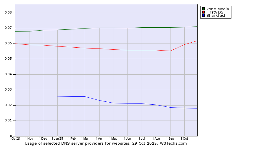 Historical trends in the usage of Zone Media vs. FirstVDS vs. Sharktech