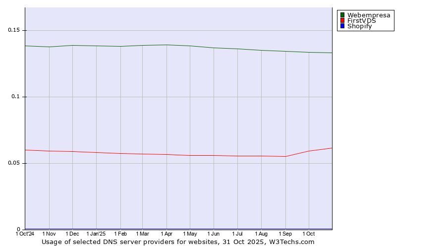 Historical trends in the usage of Webempresa vs. FirstVDS vs. Shopify