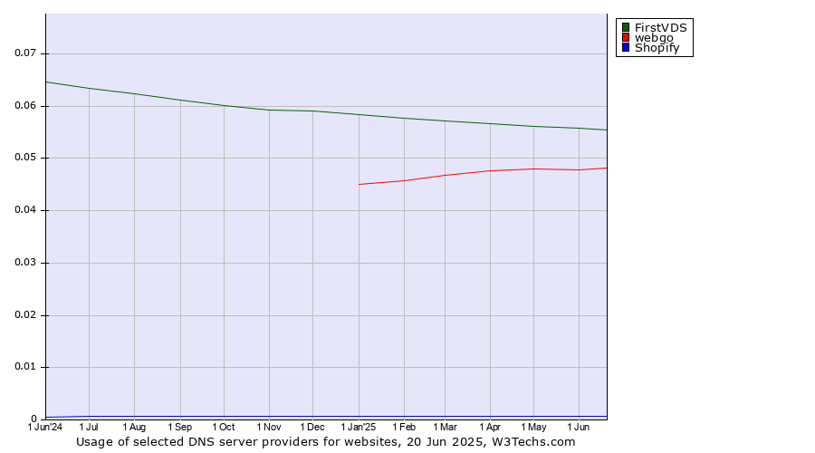 Historical trends in the usage of FirstVDS vs. webgo vs. Shopify