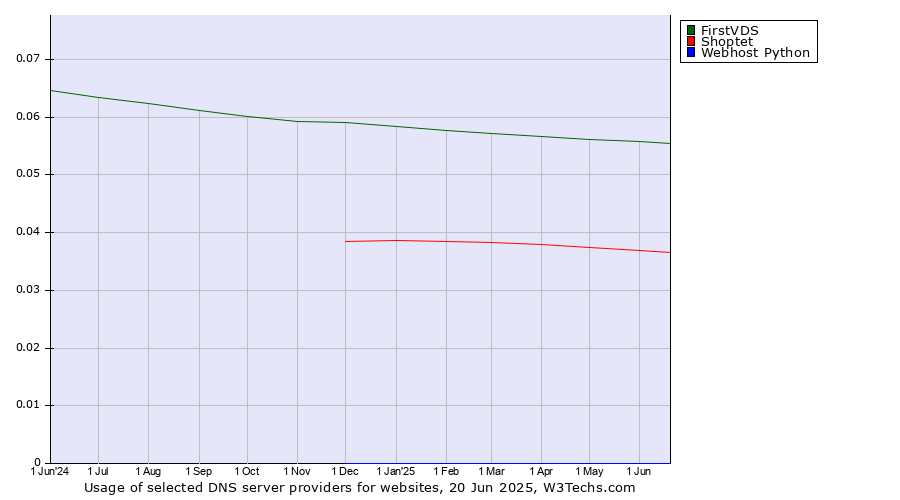 Historical trends in the usage of FirstVDS vs. Shoptet vs. Webhost Python