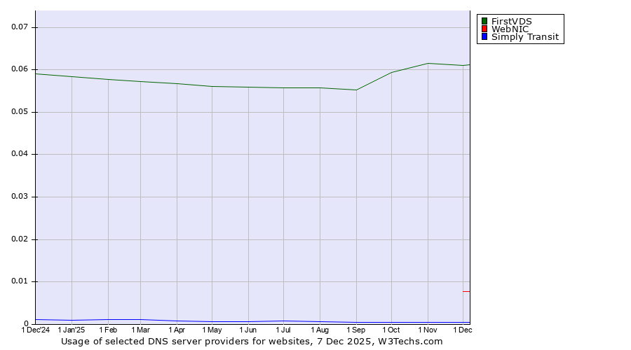 Historical trends in the usage of FirstVDS vs. WebNIC vs. Simply Transit