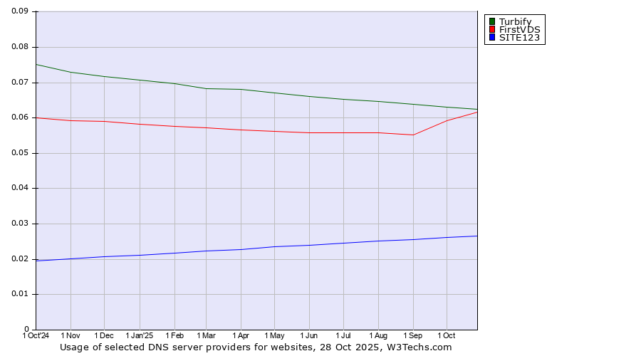 Historical trends in the usage of Turbify vs. FirstVDS vs. SITE123