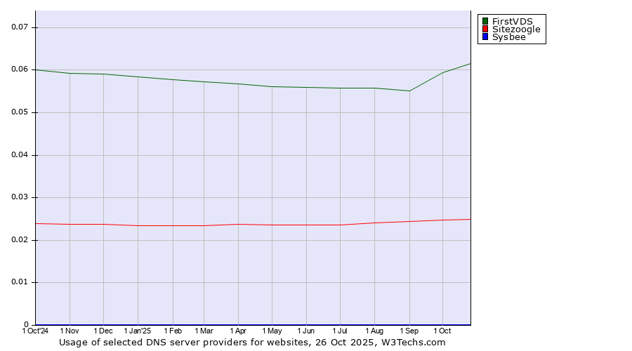 Historical trends in the usage of FirstVDS vs. Sitezoogle vs. Sysbee