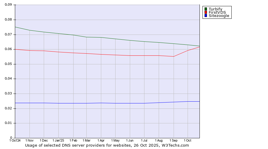 Historical trends in the usage of Turbify vs. FirstVDS vs. Sitezoogle