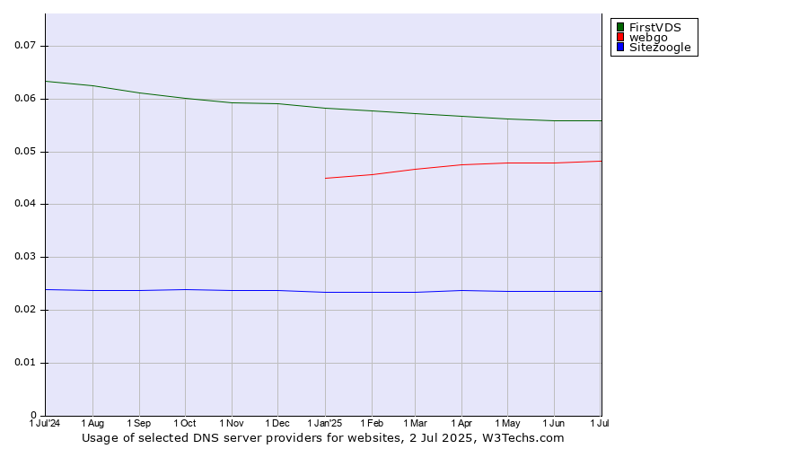 Historical trends in the usage of FirstVDS vs. webgo vs. Sitezoogle
