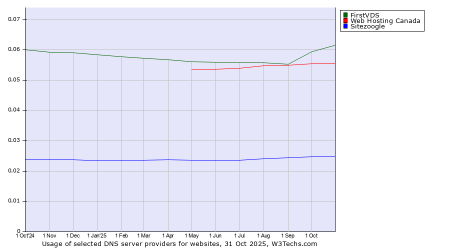 Historical trends in the usage of FirstVDS vs. Web Hosting Canada vs. Sitezoogle