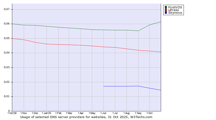 Historical trends in the usage of FirstVDS vs. uPress vs. Skynova