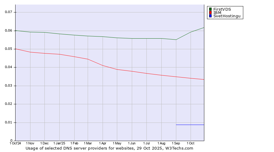 Historical trends in the usage of FirstVDS vs. IBM vs. SvetHostingu