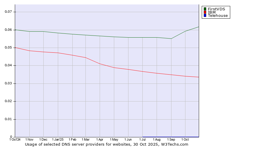 Historical trends in the usage of FirstVDS vs. IBM vs. Telehouse