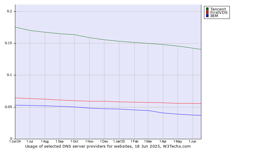 Historical trends in the usage of Tencent vs. FirstVDS vs. IBM