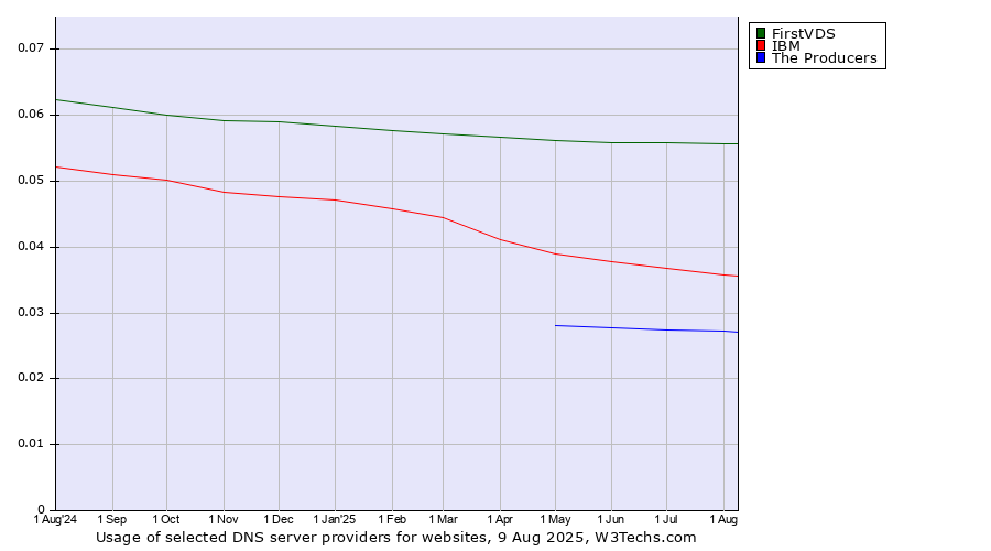 Historical trends in the usage of FirstVDS vs. IBM vs. The Producers