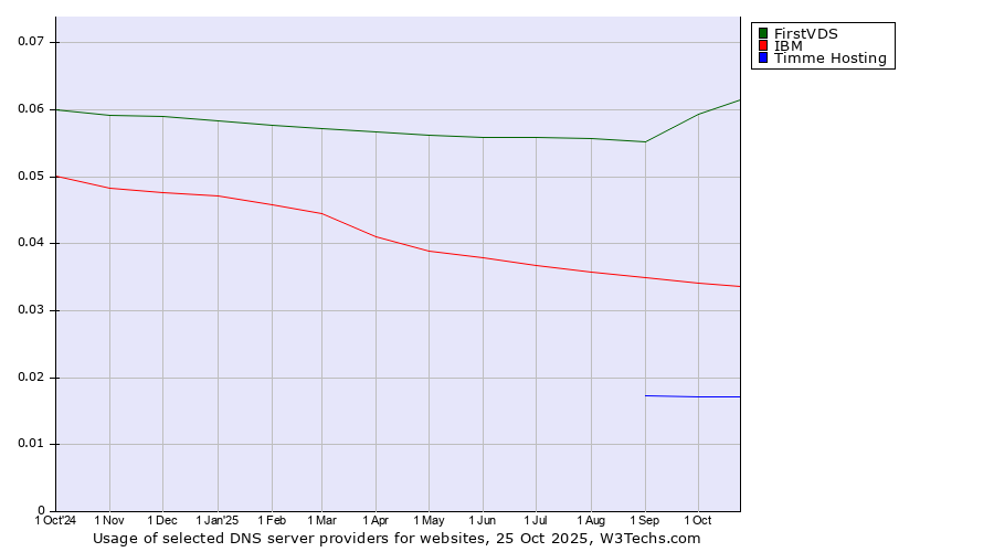 Historical trends in the usage of FirstVDS vs. IBM vs. Timme Hosting