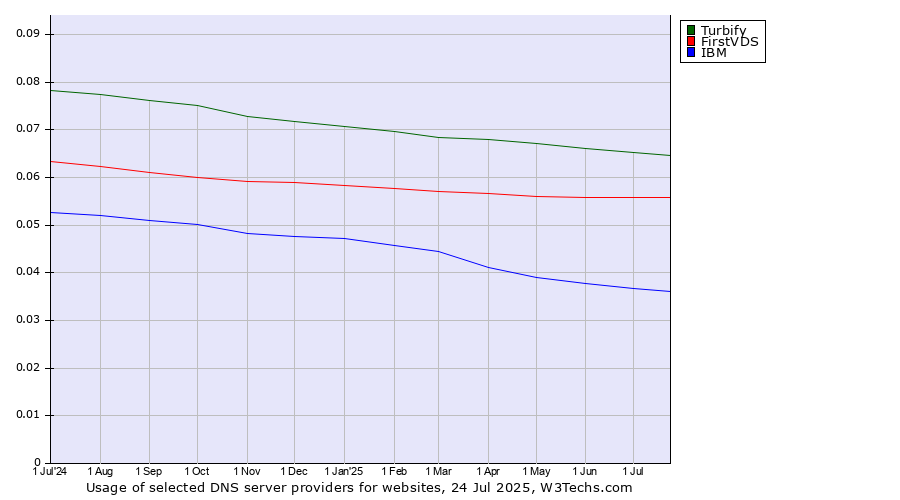 Historical trends in the usage of Turbify vs. FirstVDS vs. IBM
