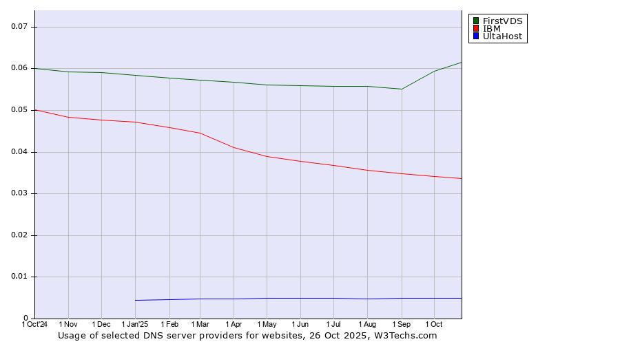 Historical trends in the usage of FirstVDS vs. IBM vs. UltaHost