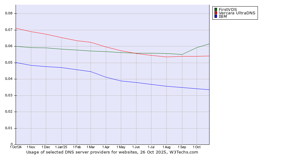 Historical trends in the usage of FirstVDS vs. Vercara UltraDNS vs. IBM