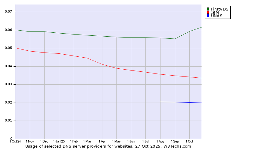 Historical trends in the usage of FirstVDS vs. IBM vs. UNAS
