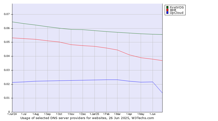 Historical trends in the usage of FirstVDS vs. IBM vs. UpCloud